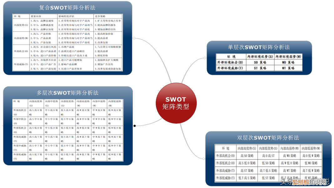 分别代表优势、劣势、机会和威胁 swot四个字母分别代表什么