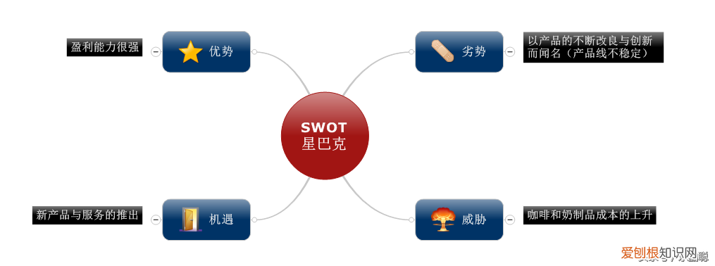 分别代表优势、劣势、机会和威胁 swot四个字母分别代表什么