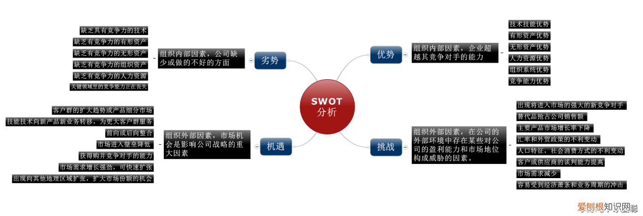 分别代表优势、劣势、机会和威胁 swot四个字母分别代表什么