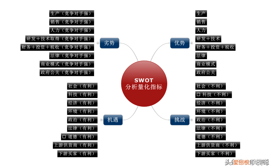 分别代表优势、劣势、机会和威胁 swot四个字母分别代表什么