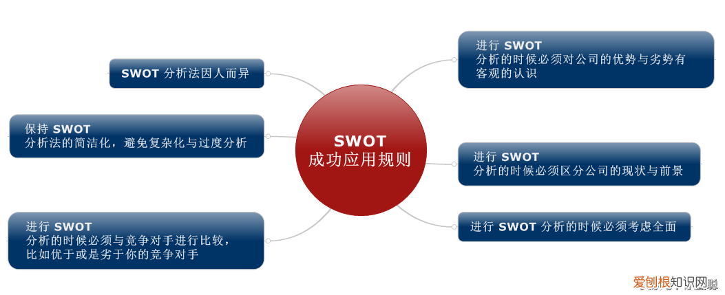 分别代表优势、劣势、机会和威胁 swot四个字母分别代表什么