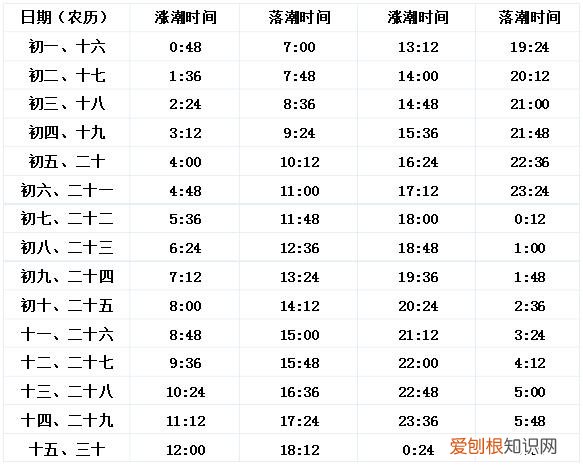 潮汐表潮高多少适合赶海，教你如何看懂赶海潮汐时间表