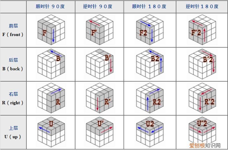 三阶魔方六面还原方法 3&amp;#215;3魔方公式说明书图纸