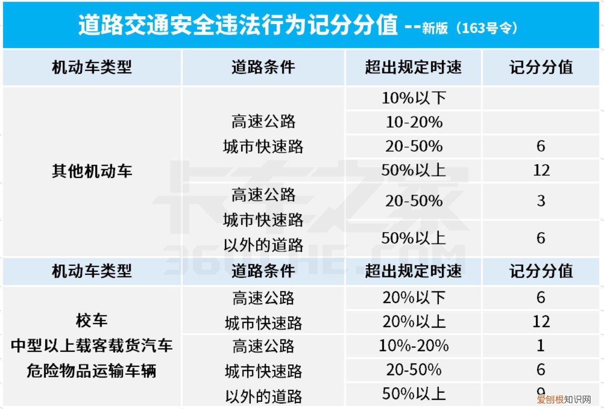 超速10%不到20%扣分吗？普通超速10-20%记1分！