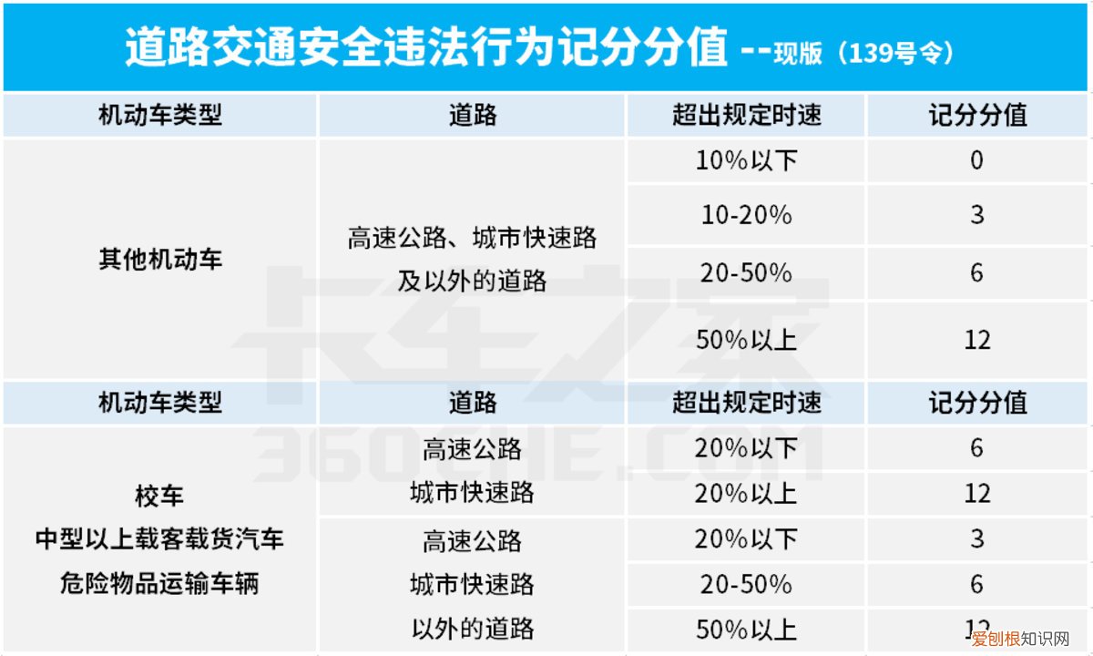 超速10%不到20%扣分吗？普通超速10-20%记1分！