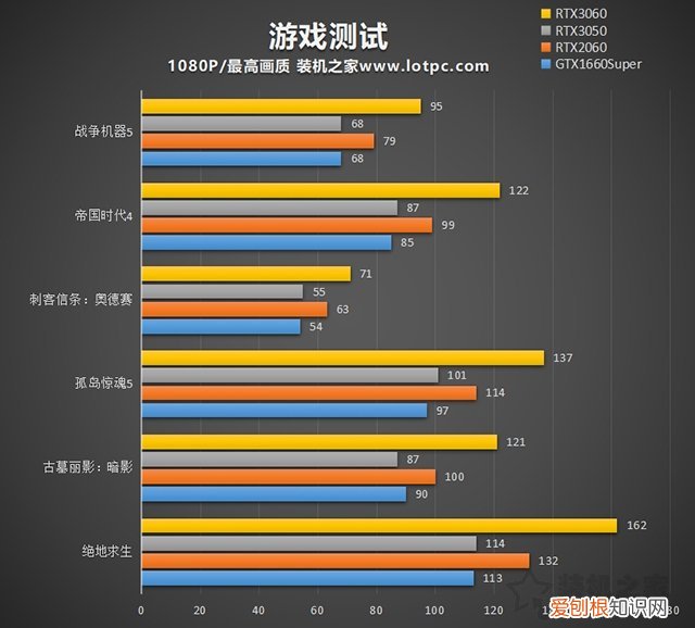 3050显卡什么水平？RTX3050显卡性能测试