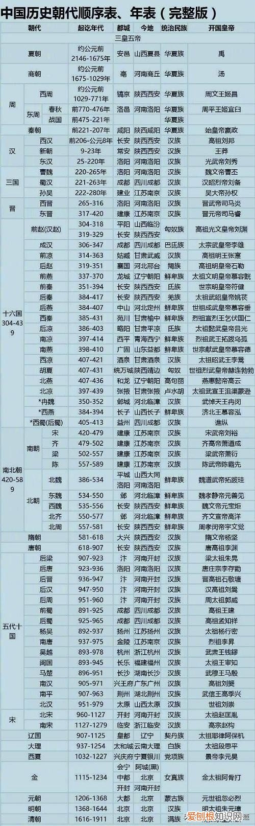 史上最全的朝代顺序表 中国历史朝代顺序表