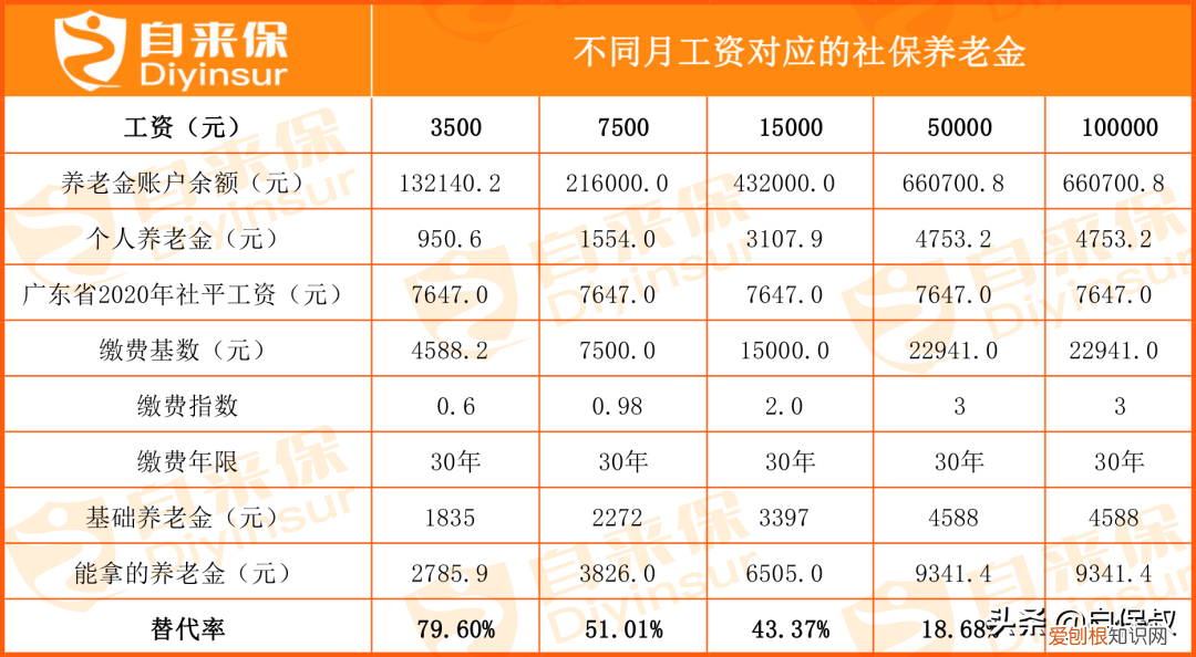 养老金怎么计算退休领取金额？手把手给你算明白