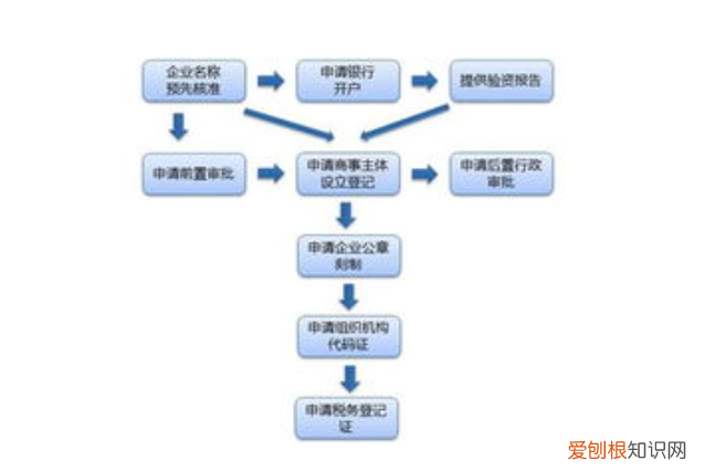 办理营业执照需要什么材料?附:申请营业执照流程