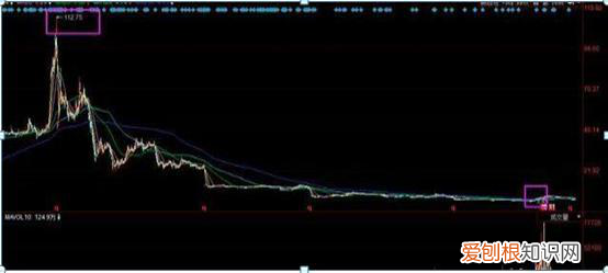 股价从112元跌到3元的股票