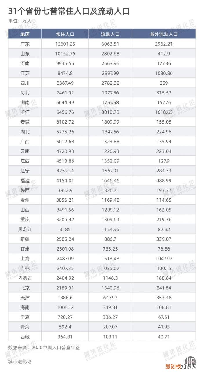 人口普查221公布结果 全国各省人口数据发布
