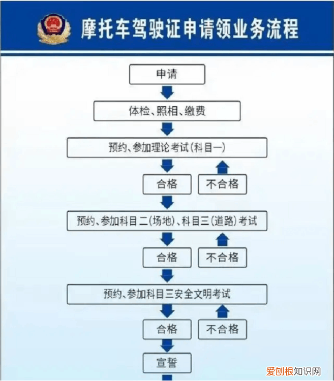 最快几天拿到摩托车驾照?一天拿到摩托车驾照是真的吗