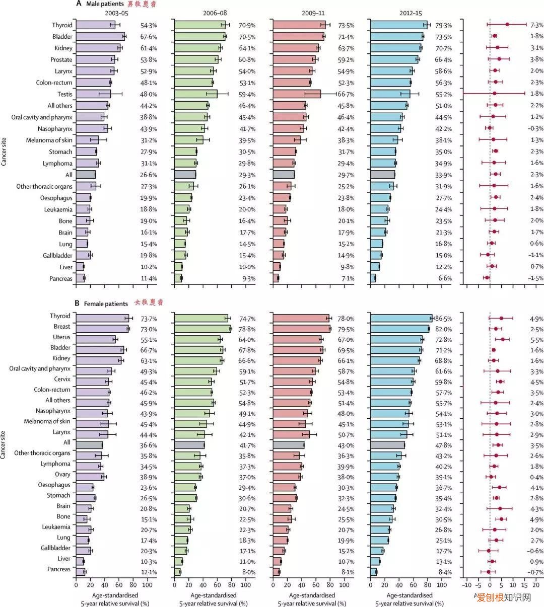 专家：即便到晚期也可能治愈 四种癌已经不是癌了