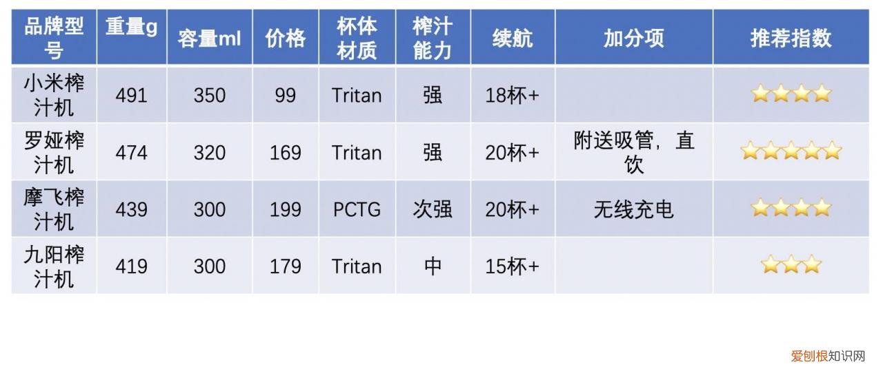 最好的榨汁机是哪个牌子 什么牌子果汁机比较好