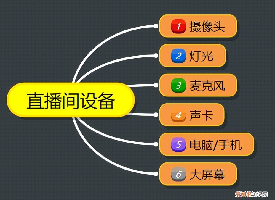 直播间搭建需要的基本设备 直播设备全套多少钱啊