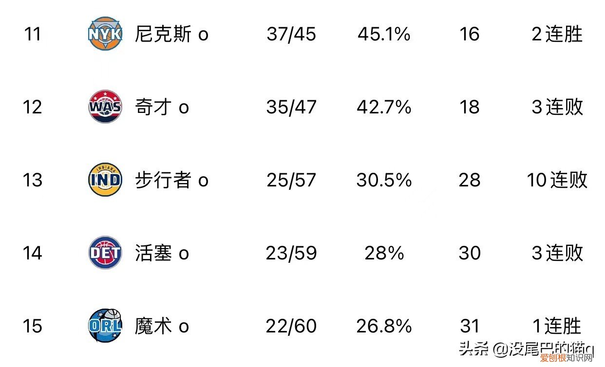 东部和西部nba球队排名对比 222nba排名