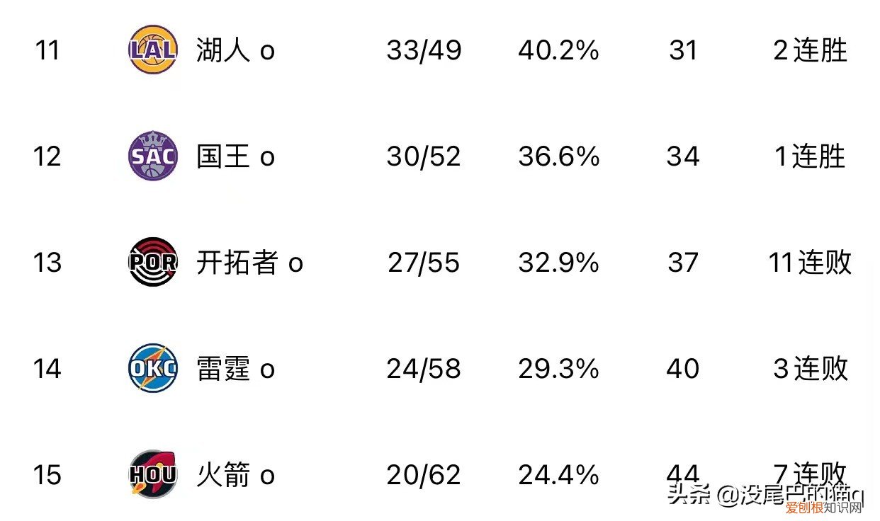 东部和西部nba球队排名对比 222nba排名