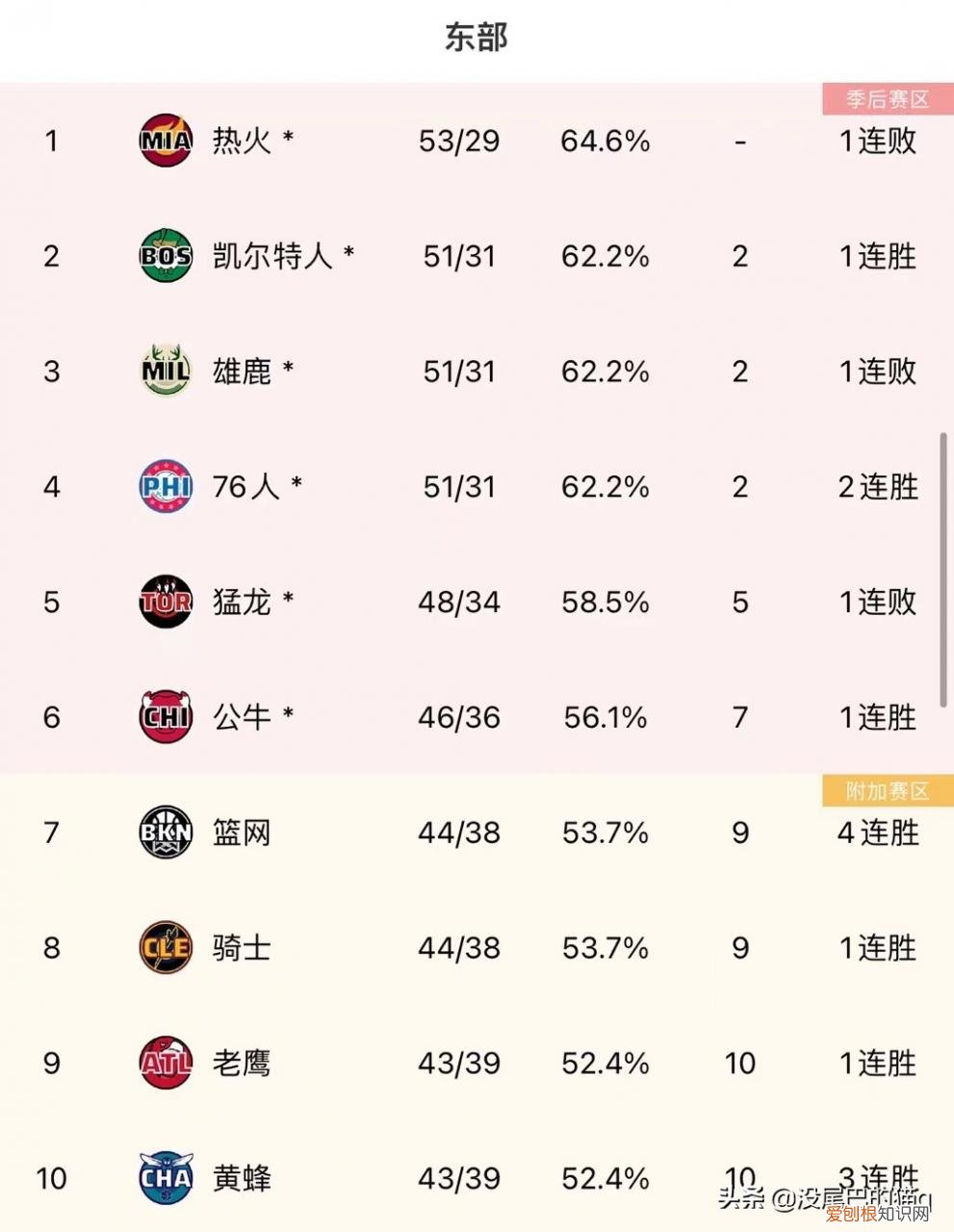 东部和西部nba球队排名对比 222nba排名