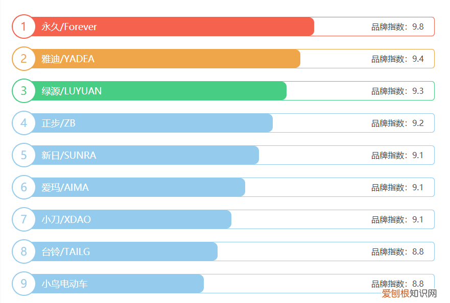 口碑最好的十大电动车品牌 中国电动车排名前十名