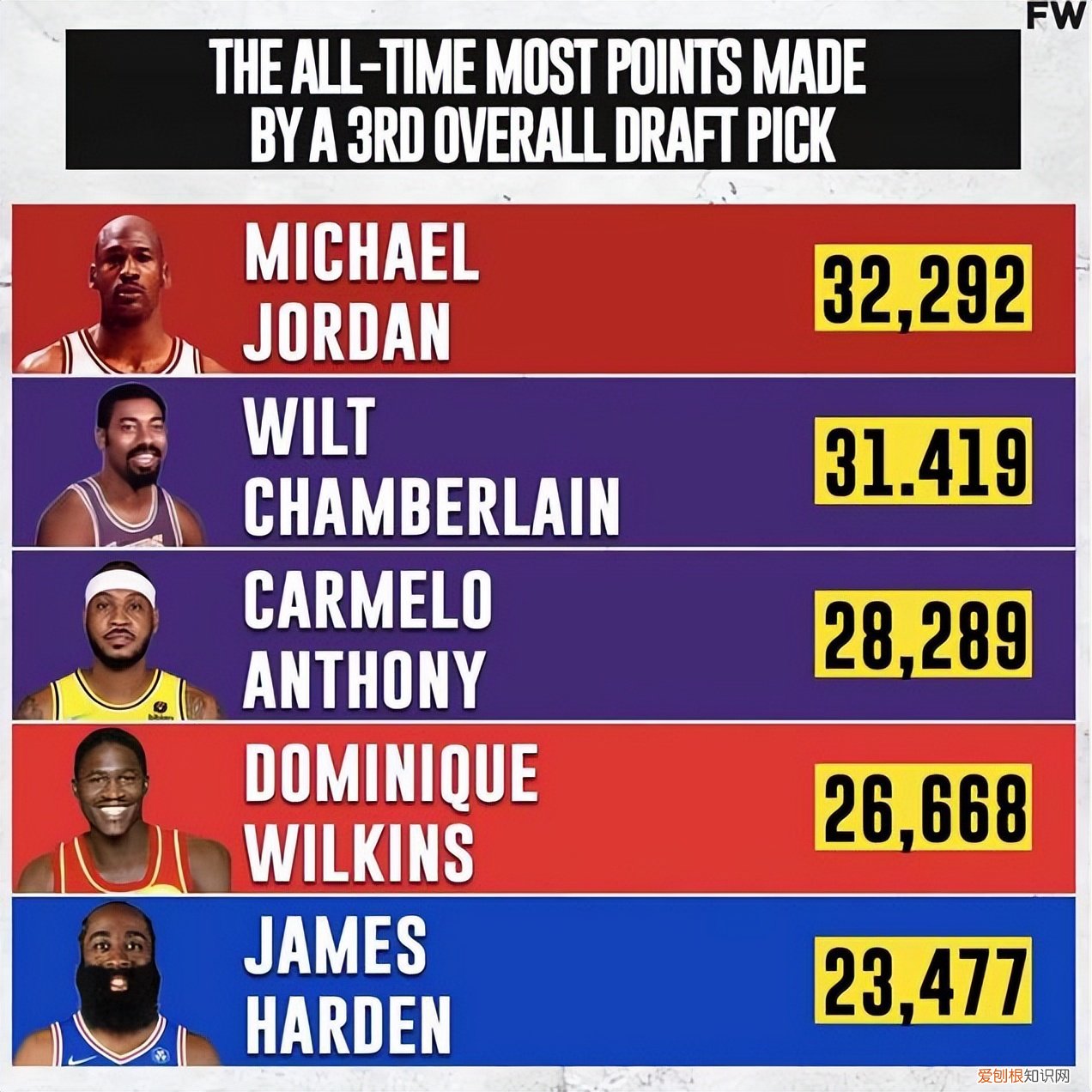 哈登得分榜最新排名八省1贝商城 哈登历史得分排名第几?