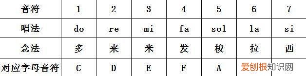 简谱怎么看?零基础简谱教程教给你