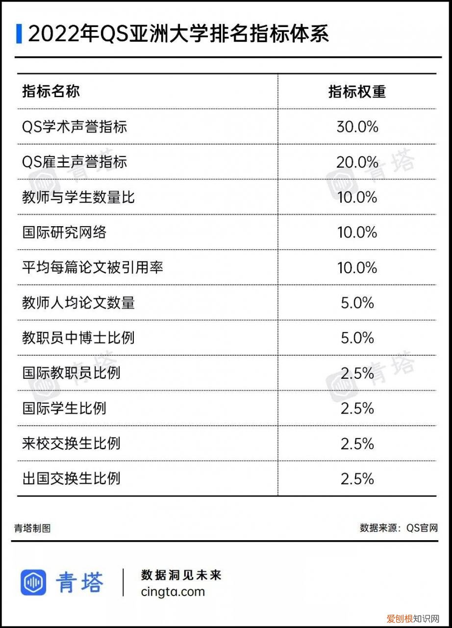 内地高校亚洲大学排行榜 222年世界qs排名前1的中国大学