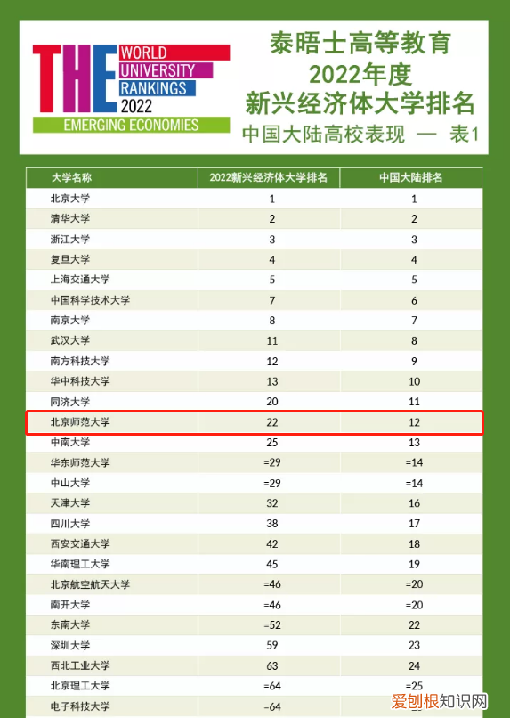 内地高校亚洲大学排行榜 222年世界qs排名前1的中国大学
