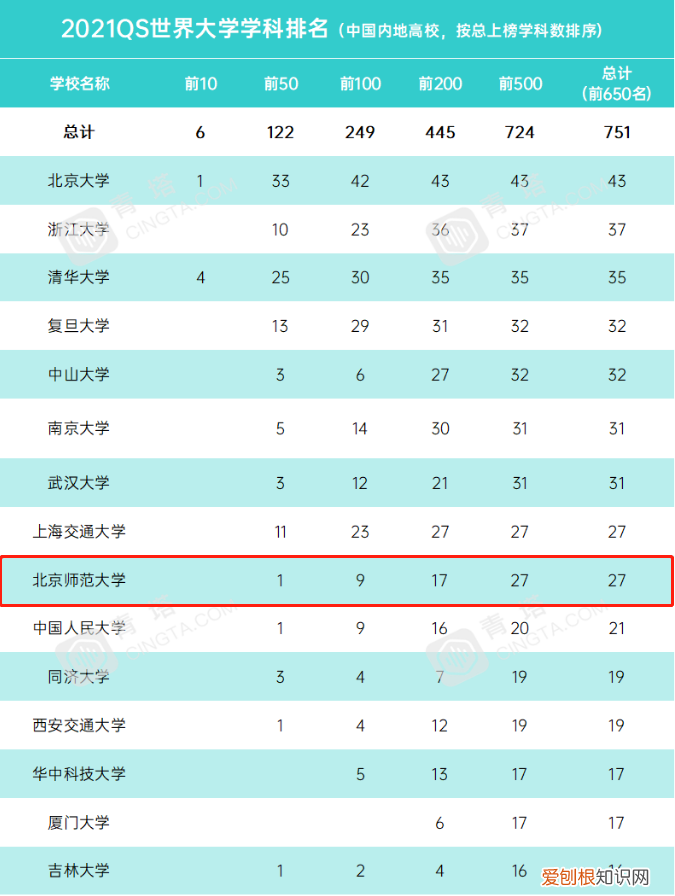 内地高校亚洲大学排行榜 222年世界qs排名前1的中国大学