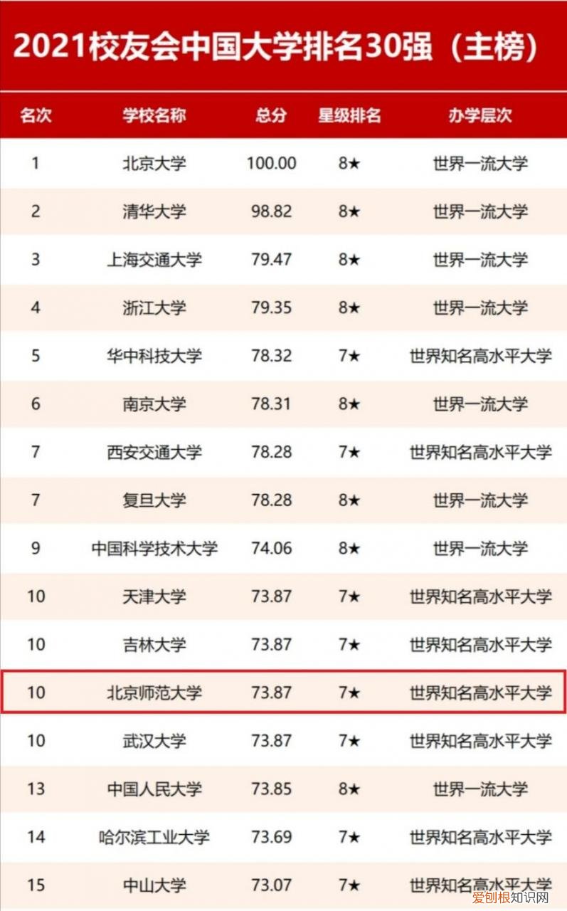 内地高校亚洲大学排行榜 222年世界qs排名前1的中国大学