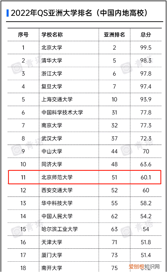 内地高校亚洲大学排行榜 222年世界qs排名前1的中国大学