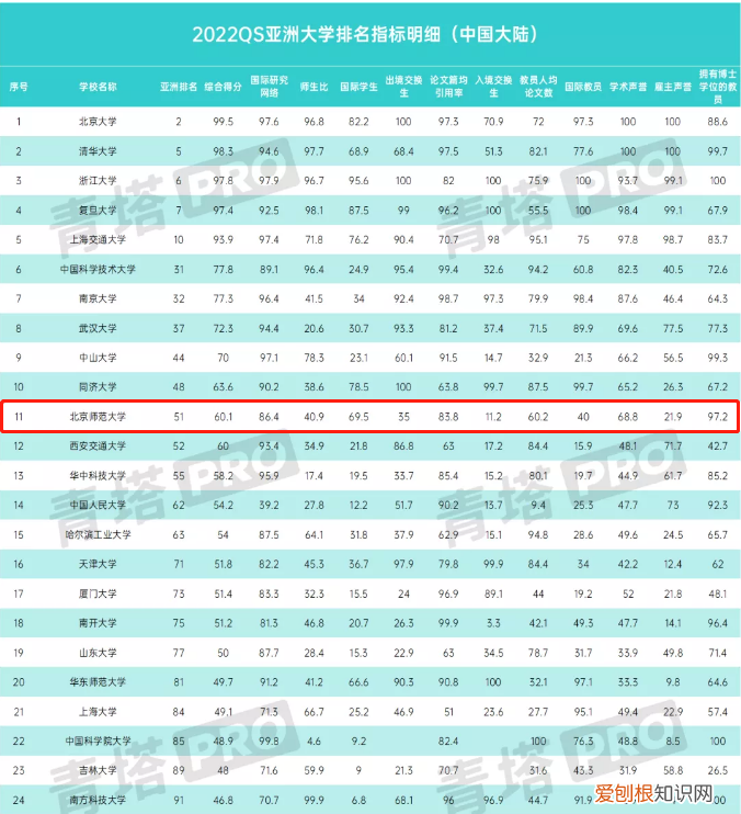 内地高校亚洲大学排行榜 222年世界qs排名前1的中国大学