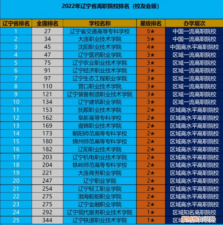 深职一骑绝尘排第1东三省高职并不出色 全国专科学校排名