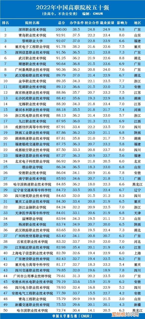 深职一骑绝尘排第1东三省高职并不出色 全国专科学校排名