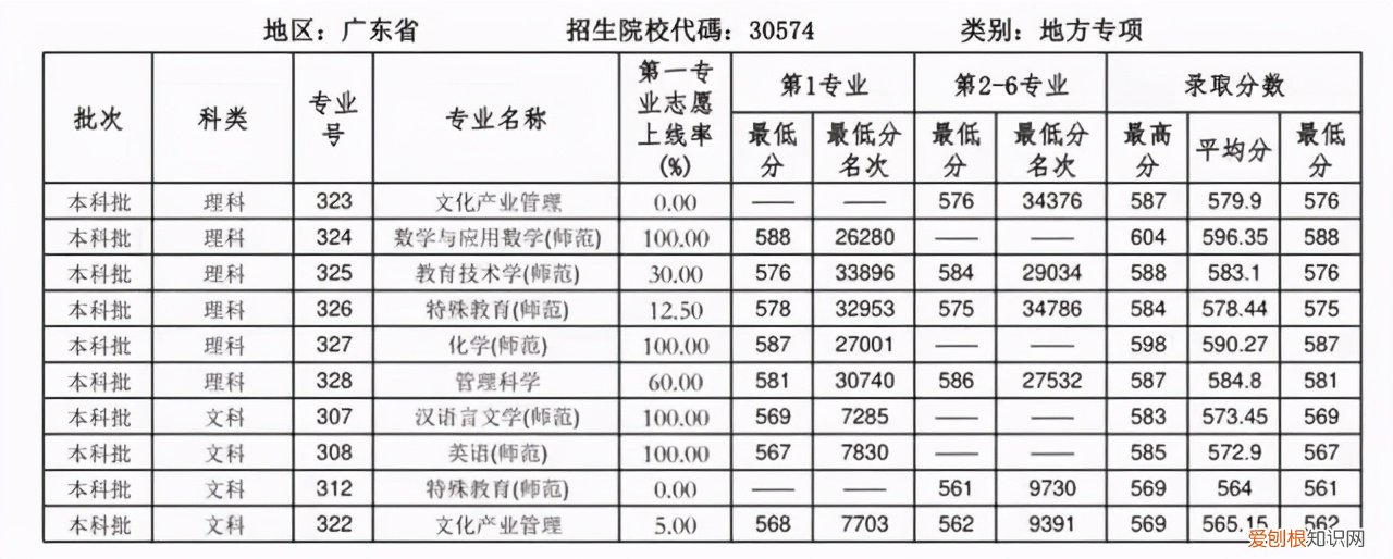 华南师范大学大专招生多少分 华南师范大学专科专业有哪些