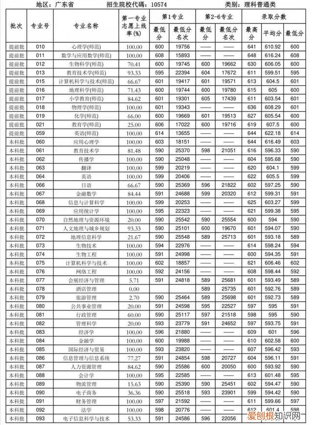 华南师范大学大专招生多少分 华南师范大学专科专业有哪些