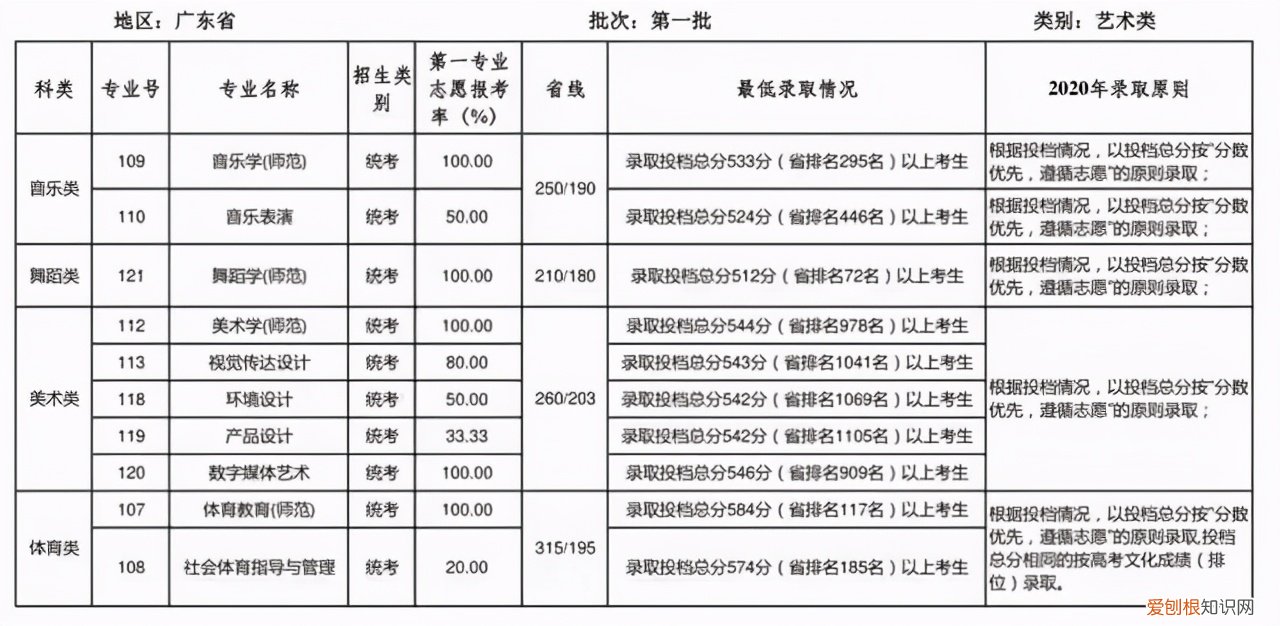 华南师范大学大专招生多少分 华南师范大学专科专业有哪些