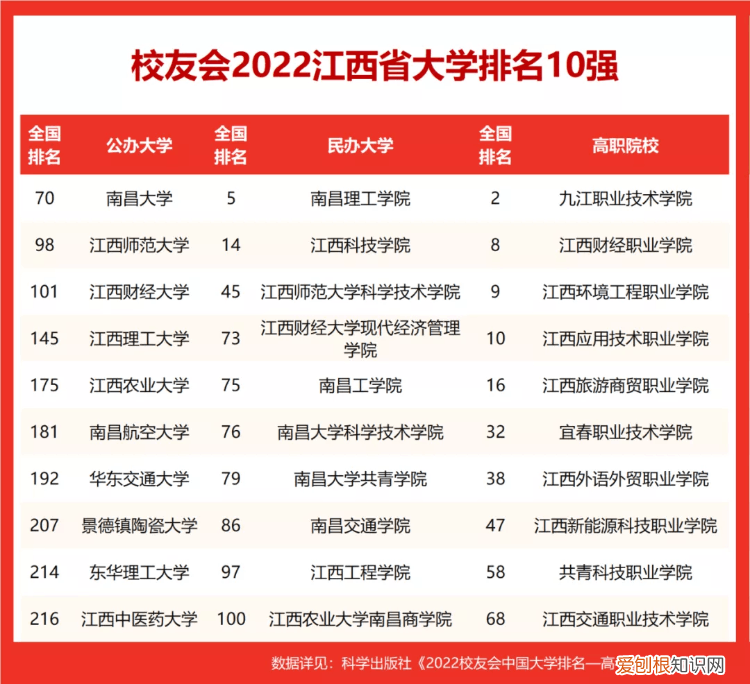 南昌大学排名全国第几位 江西省222年大学最新排名表