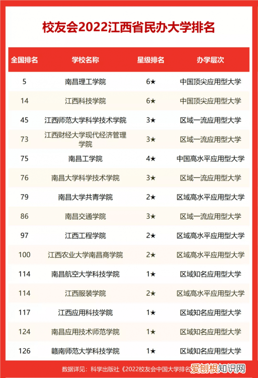 南昌大学排名全国第几位 江西省222年大学最新排名表