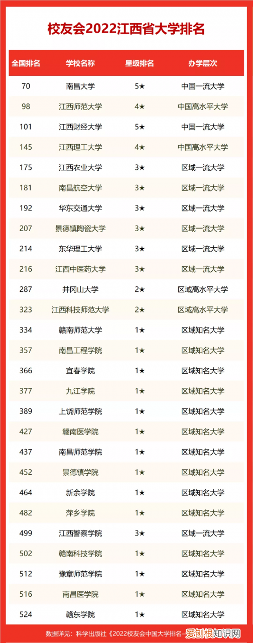 南昌大学排名全国第几位 江西省222年大学最新排名表