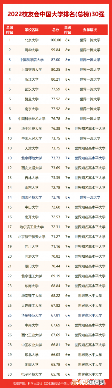 南昌大学排名全国第几位 江西省222年大学最新排名表
