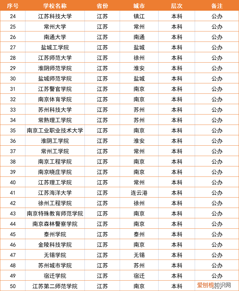 江苏省大学排名一览表