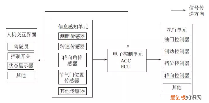 汽车ACC功能 acc是什么