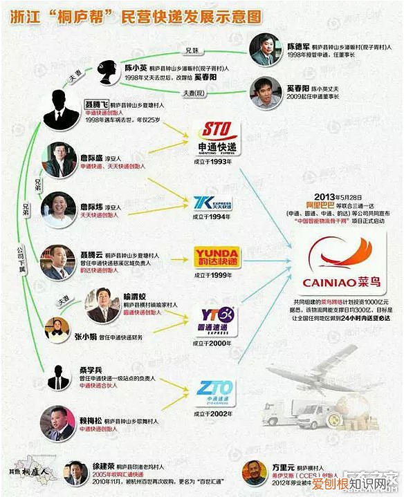 三通一达哪个好 快递三通一达是哪三通什么关系