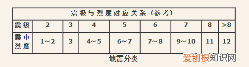 地震震级一共分为几个等级 1至9级地震分别是什么体验