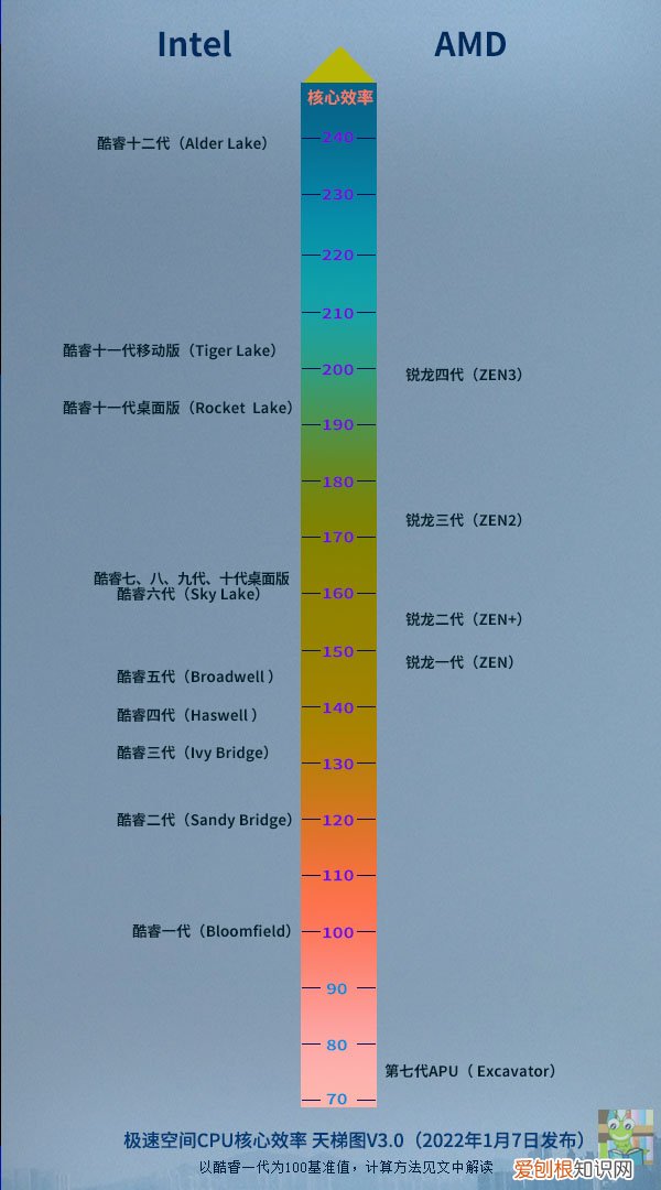 amd处理器天梯图2022 amd处理器性能排行