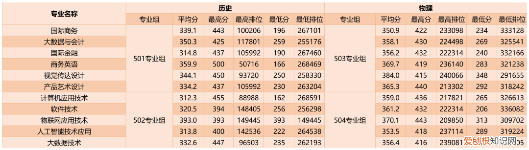 附221-219近三年最低录取分和位次 广州商学院多少分能考上