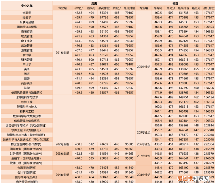 附221-219近三年最低录取分和位次 广州商学院多少分能考上