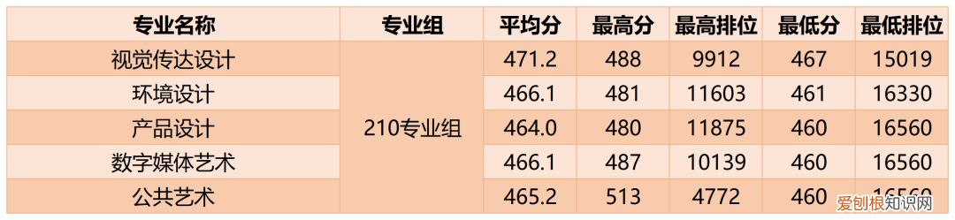 附221-219近三年最低录取分和位次 广州商学院多少分能考上