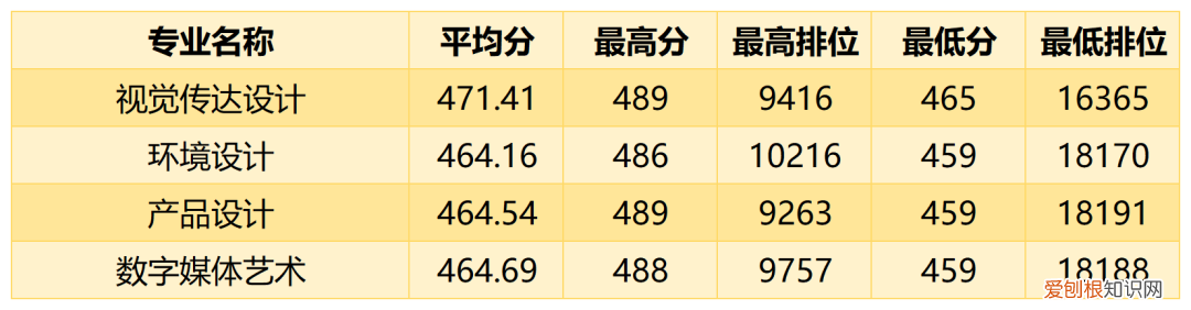 附221-219近三年最低录取分和位次 广州商学院多少分能考上