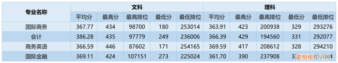 附221-219近三年最低录取分和位次 广州商学院多少分能考上